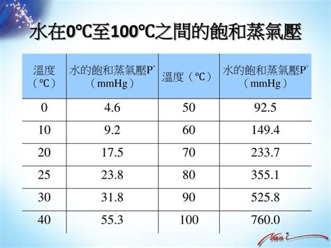 空氣中的水蒸氣|水蒸氣:氣體介紹,變化形態,基本組態,蒸發現象,蒸餾原。